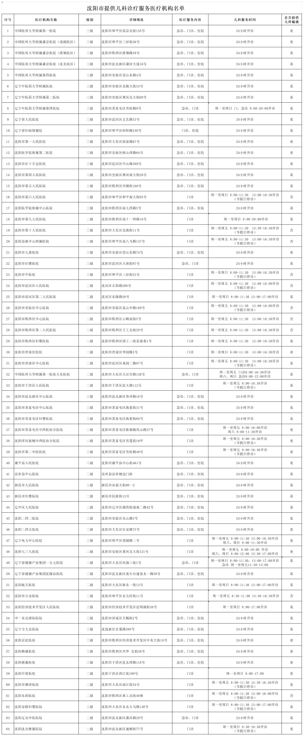 沈阳市公布提供儿科诊疗服务医疗机构名单_fororder_杨薇原图