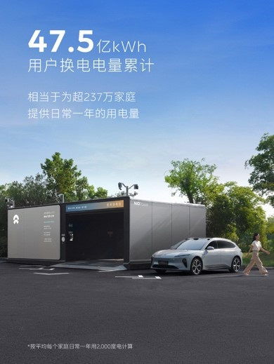 蔚来换电突破9000万次 日均换电单量超10万次 1亿次换电即将达成