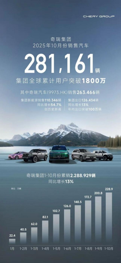 部分车企相继公布10月销量 位置:资讯_fororder_【4】部分车企相继公布10月销量260