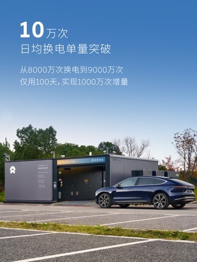 蔚来换电突破9000万次 日均换电单量超10万次 1亿次换电即将达成