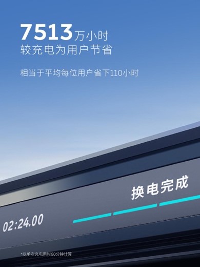 蔚来换电突破9000万次 日均换电单量超10万次 1亿次换电即将达成