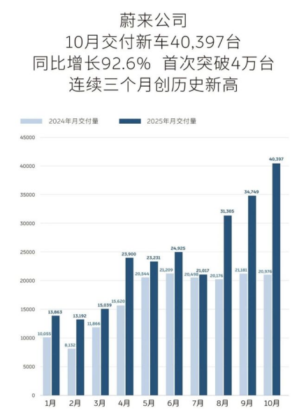 部分车企相继公布10月销量 位置:资讯_fororder_【4】部分车企相继公布10月销量554