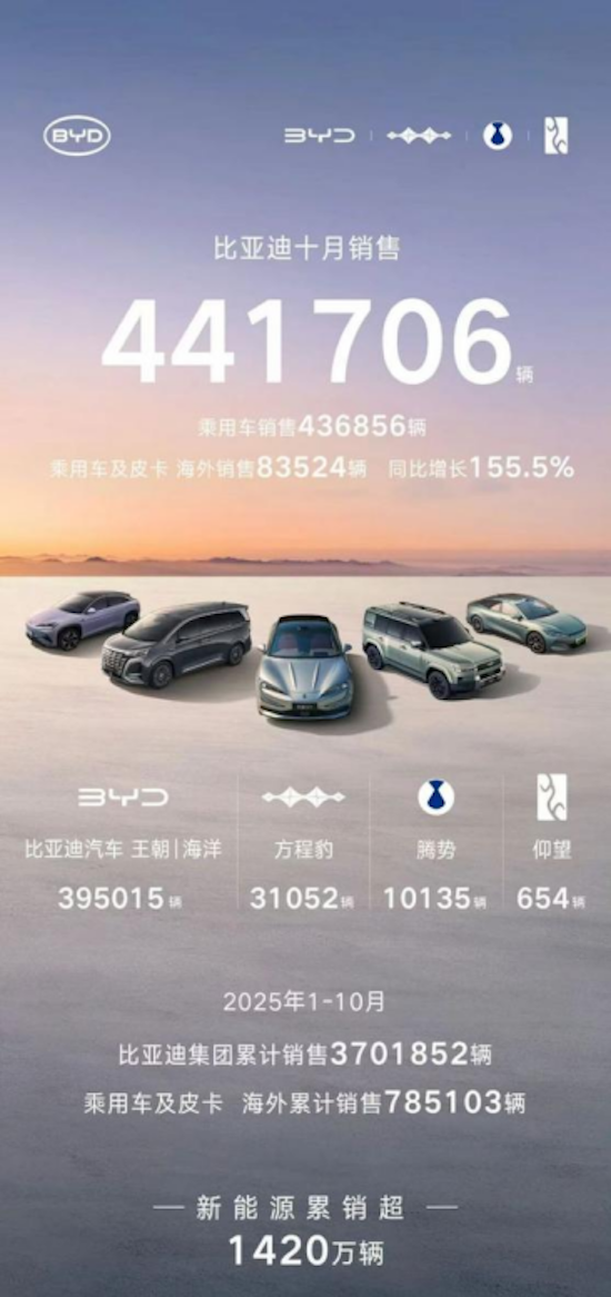 部分车企相继公布10月销量 位置:资讯_fororder_【4】部分车企相继公布10月销量94