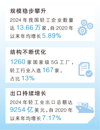 从制造到智造 轻工业向新而行 从制造到智造 轻工业向新而行