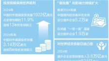 2024年中国对外直接投资流量为1922亿美元，连续13年列全球前三—— 中企“出海” 为全球市场“上新”