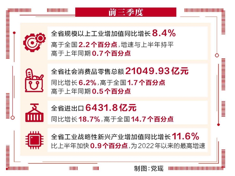 前三季度河南省经济运行呈现良好态势 平稳向好 趋新向优 韧性增强