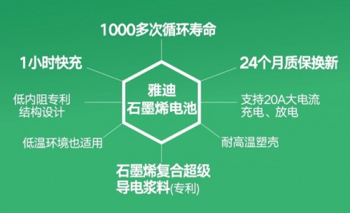 打破“石墨烯噱头”，雅迪行业首家研发成功石墨烯电池