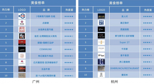 曹操专车大数据研究院发布四城出行消费热力排行榜