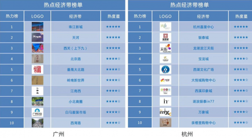 曹操专车大数据研究院发布四城出行消费热力排行榜