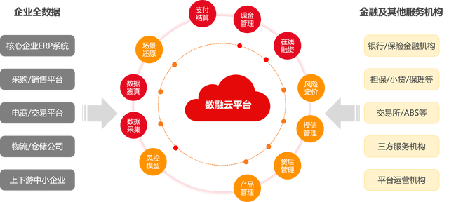 用友数融云——用区块链护航全数据 升级供应链金融模式