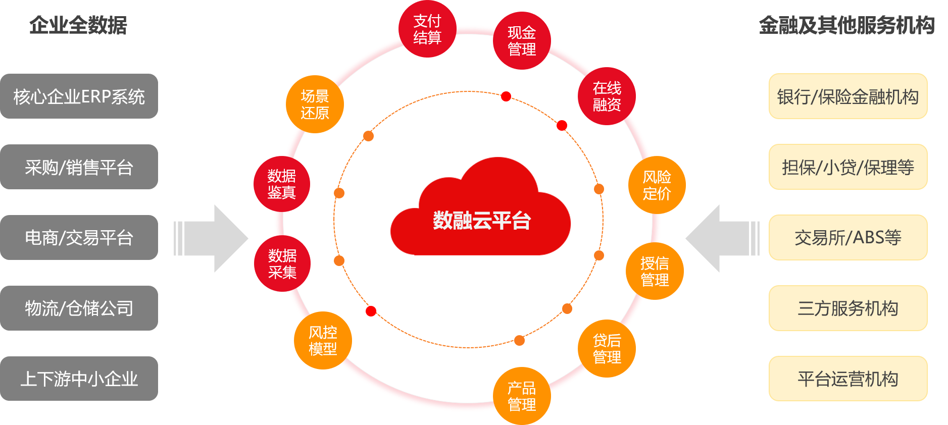 用友数融云——用区块链护航全数据 升级供应链金融模式