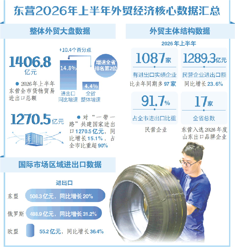 东营市上半年外贸增速列山东省第2位_fororder_10_10_0446