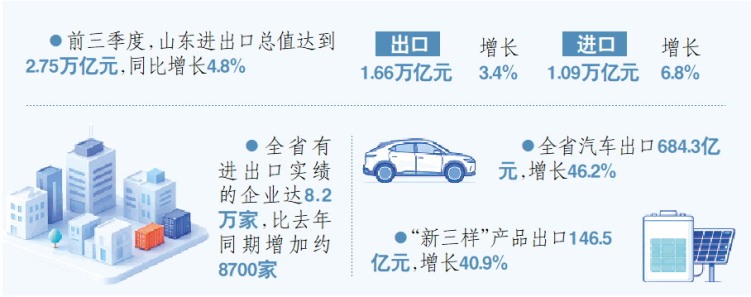 山东:月度进出口连续7个月超3000亿元