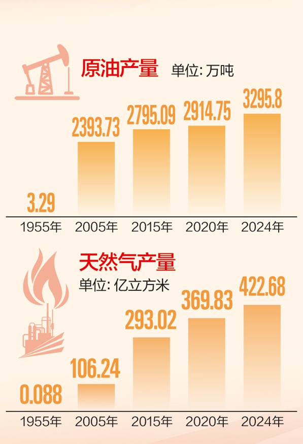 70年数新疆丨从“头号”油田到“头号”产量