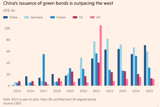 全球媒体聚焦|中国成为全球最大绿色债券市场