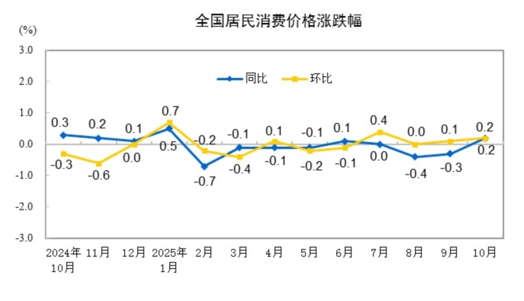 2025年10月份居民消费价格同比上涨0.2%