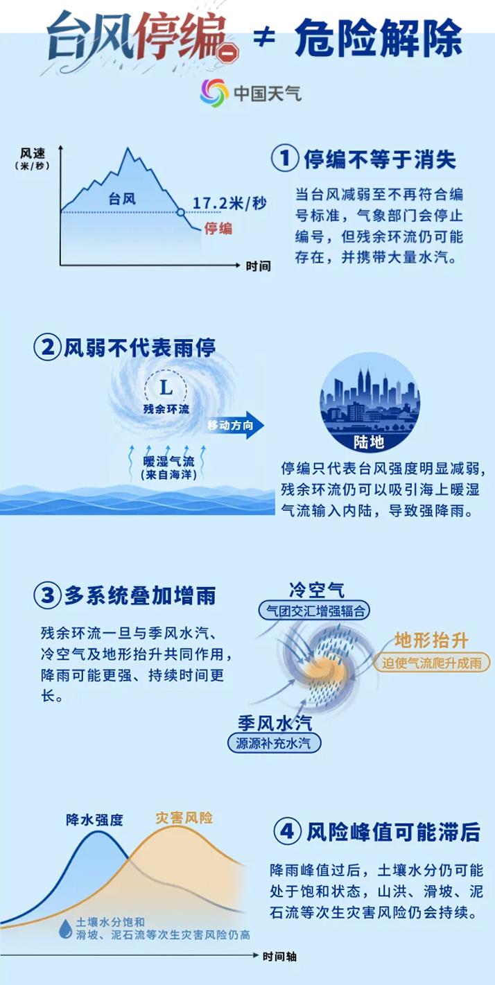 台风停编≠危险解除 “白海豚”带来的风险峰值可能滞后