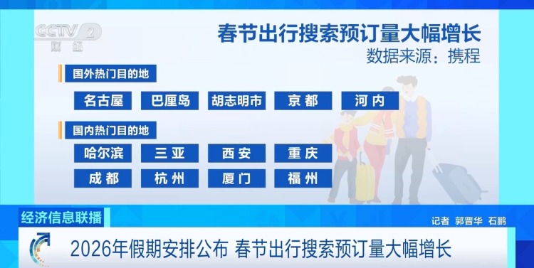 9天春节假期激活旅游市场 出境长线游预订火热