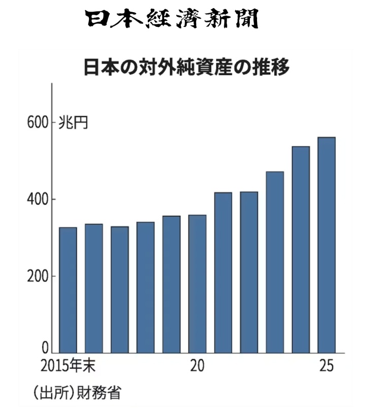 闪评|日本对外净资产跌至全球第三 “高负债”“高资产”暗藏什么风险?