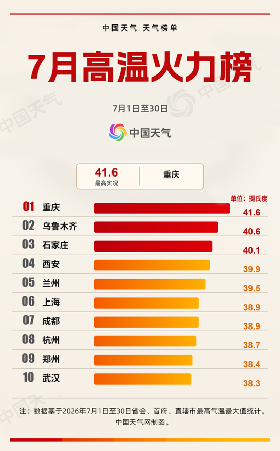 多地接连突破历史极值!这些地方注意高温