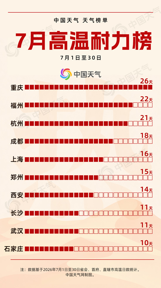 多地接连突破历史极值!这些地方注意高温