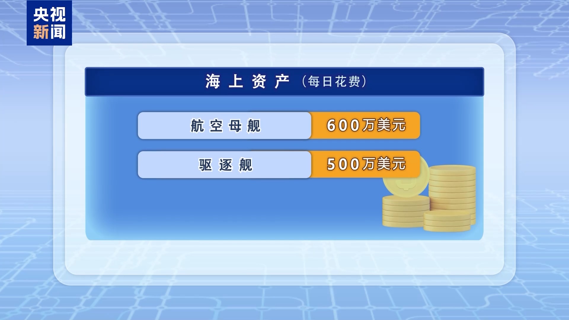 视频丨美对伊军事打击首周耗60亿美元 巨额花费引美国内多方质疑
