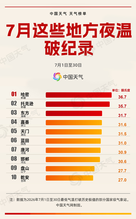 多地接连突破历史极值!这些地方注意高温