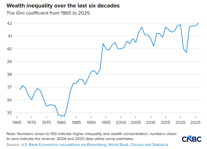 深观察 | “鳄鱼的血盆大口”正在张开:美国K型经济加剧分化 社会裂痕持续扩大