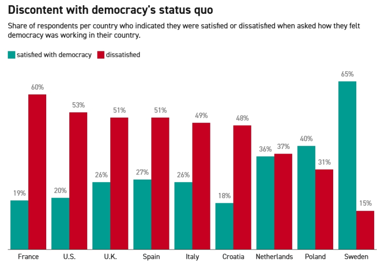 全球媒体聚焦|民调显示:半数西方民众认为“民主已崩溃”_fororder_1