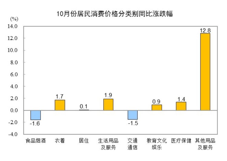 2025年10月份居民消费价格同比上涨0.2%