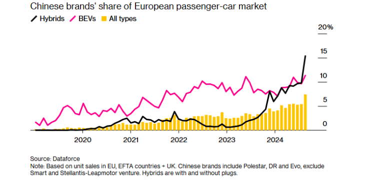 全球媒体聚焦︱中国车企在欧洲市场创下历史最佳月度销售纪录