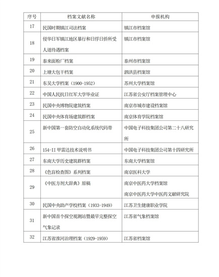 江苏公布第一批《江苏档案文献遗产名录》 32项档案文献入选_fororder_微信图片_20251229102636_667_239