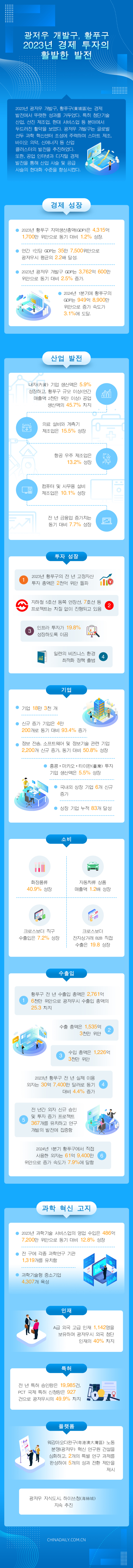 광저우 개발구, 황푸구 2023년 경제 투자의 활발한 발전