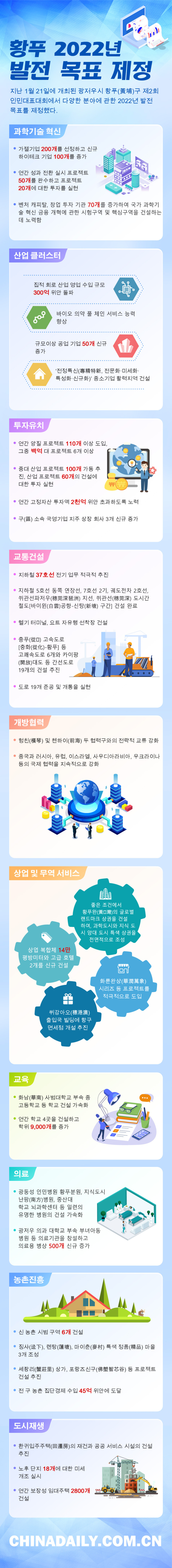 황푸 2022년 발전 목표 제정