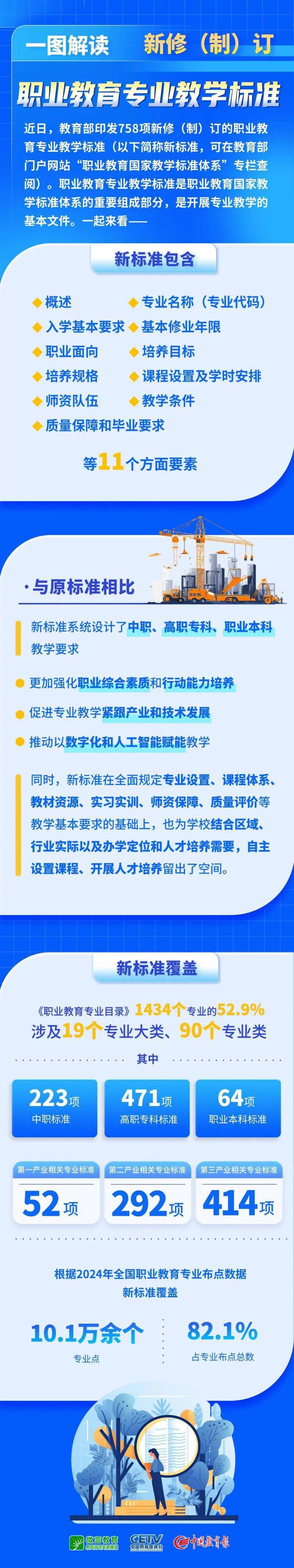 758项新版职业教育专业教学标准发布
