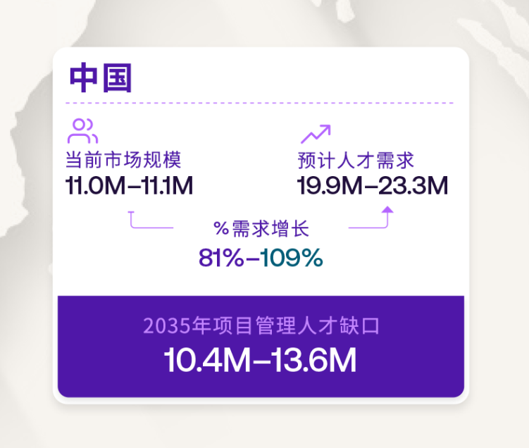 全球项目管理人才缺口加速扩大 项目管理协会（PMI）发布权威报告_fororder_wps_doc_1