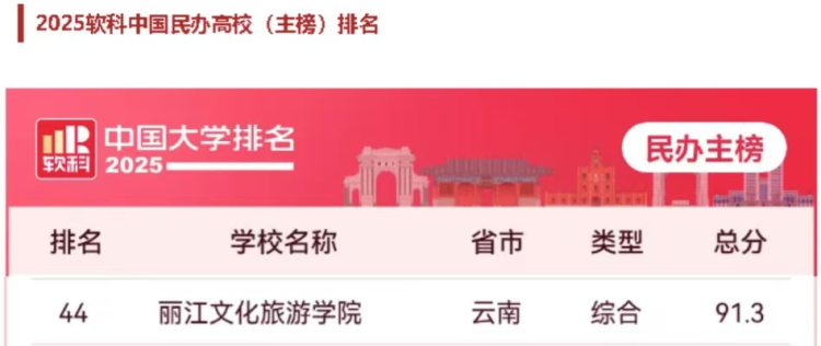 丽江文化旅游学院2025年软科民办高校排名跃居至44位 蝉联云南榜首_fororder_图片1