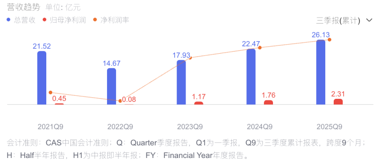 学大教育发布2025年三季报_fororder_学大教育2021-2025年1-9月累计业绩变化