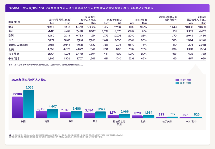 全球项目管理人才缺口加速扩大 项目管理协会（PMI）发布权威报告_fororder_wps_doc_2