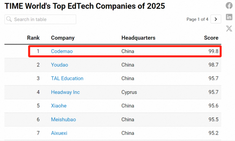 全球教育科技行业洗牌 编程猫登顶2025全球顶尖教育科技公司榜单_fororder_1