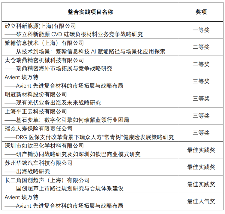 上海财经大学商学院MBA/EMBA第十届整合实践项目结项大赛举行_fororder_3