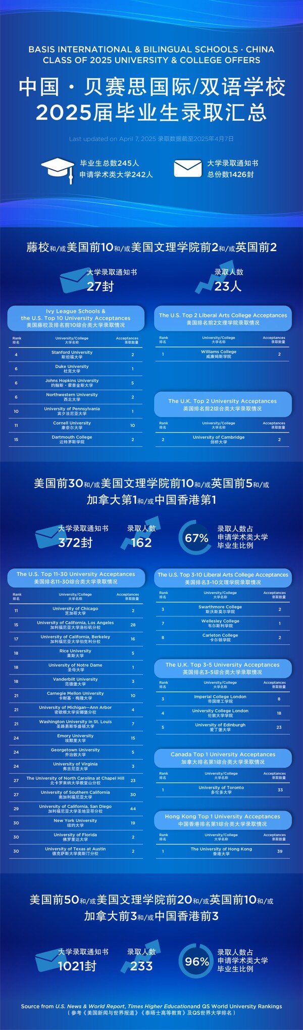 中国•贝赛思2025届毕业生再承炬火 23人收获斯坦福等27份录取_fororder_8446f8f67c82ddc5747c7c7262e02b90