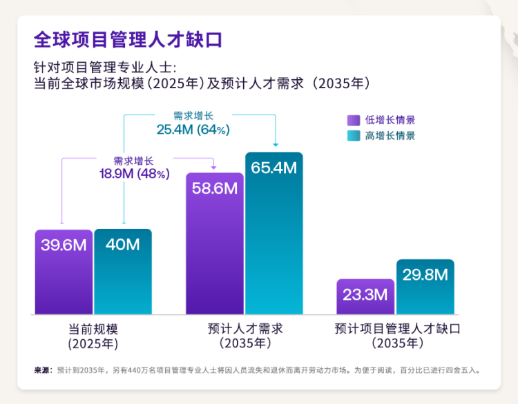 全球项目管理人才缺口加速扩大 项目管理协会（PMI）发布权威报告_fororder_wps_doc_0