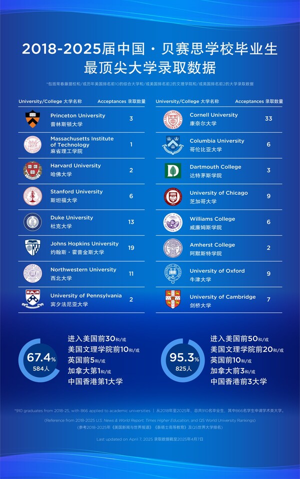 中国•贝赛思2025届毕业生再承炬火 23人收获斯坦福等27份录取