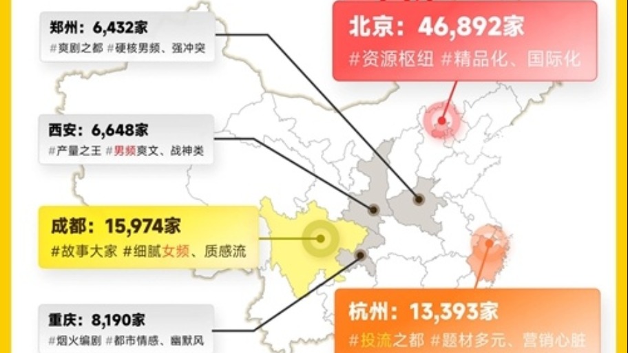 【Mini Series News Pulse】2025 Short Drama Industry Observation Report: 350,000 Companies Competing, Beijing Takes the Lead