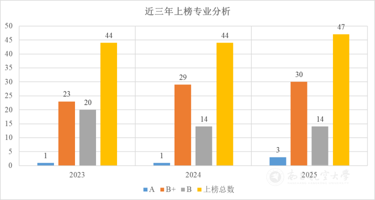 南昌航空大学在2025软科中国大学专业排名中创佳绩 上榜专业数量与质量稳步提升_fororder_喜报！南昌航空大学在2025软科中国大学专业排名中创佳绩1
