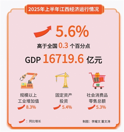上半年全省地区生产总值16719.6亿元，同比增长5.6% 我省经济运行平稳向好顺利实现“双过半”_fororder_jxrb0719001_003_01_b