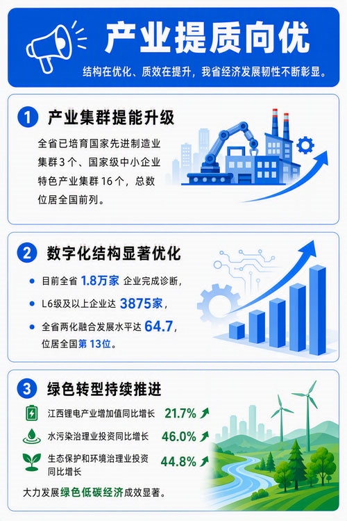 江西:産業提質 向優而行