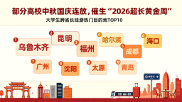 沈阳位列大学生跨省长线游目的地第八位
