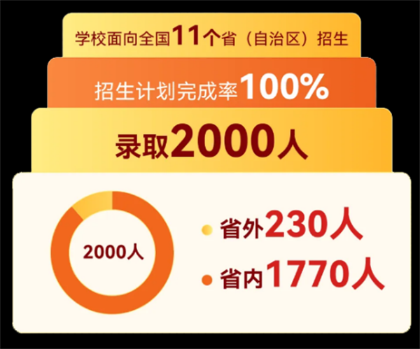 从招得满到“招得好” 湖北体育职业学院招生“量质齐升”创新高